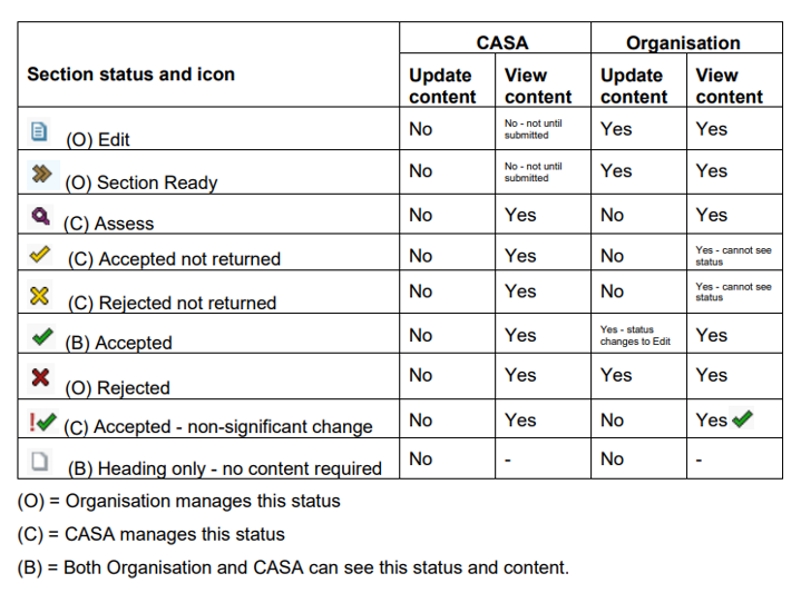 Manual authoring and assessment tool icons and their use