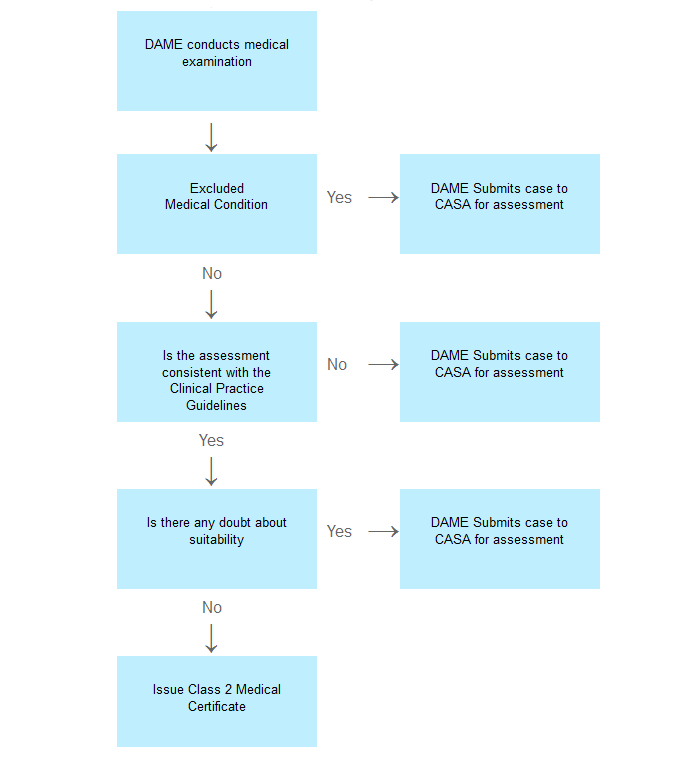 Flowchart of Class 2 medical certificate procedure