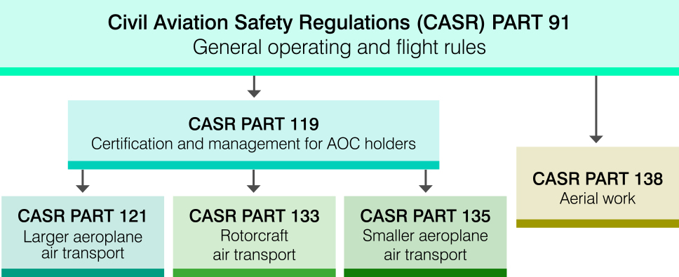 The structure of flight operations regulations