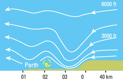 Diagram depicting rotor formation over Perth as air flows from the Darling Scarp towards the coast