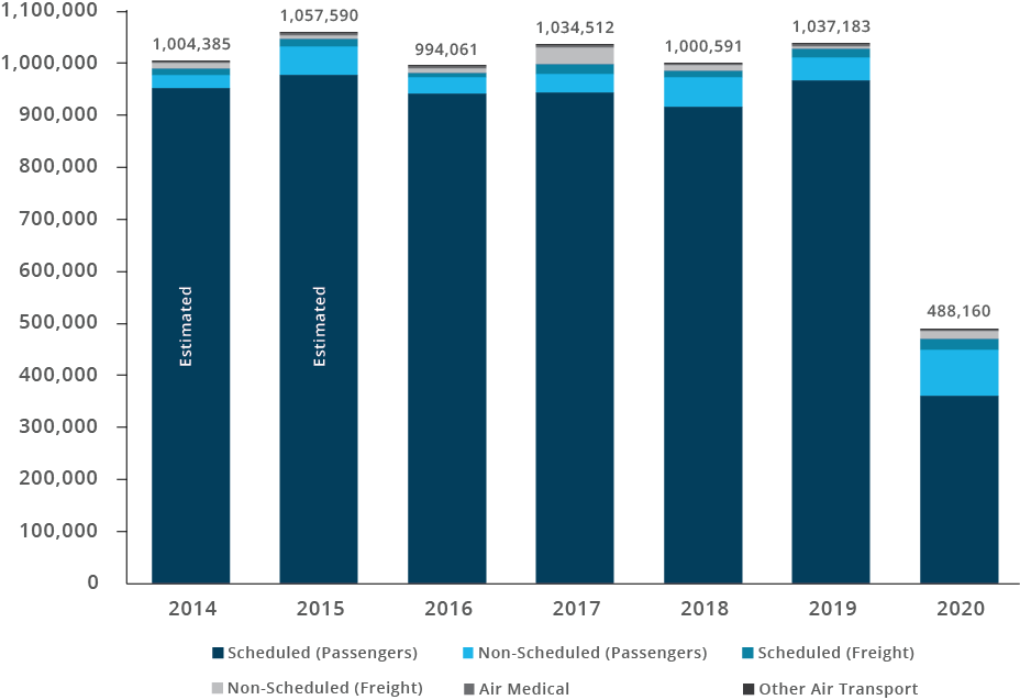 A chart of flight hours per sub-sector of aviation from the Bureau of Infrastructure, Transport, and Regional Economics (BITRE)