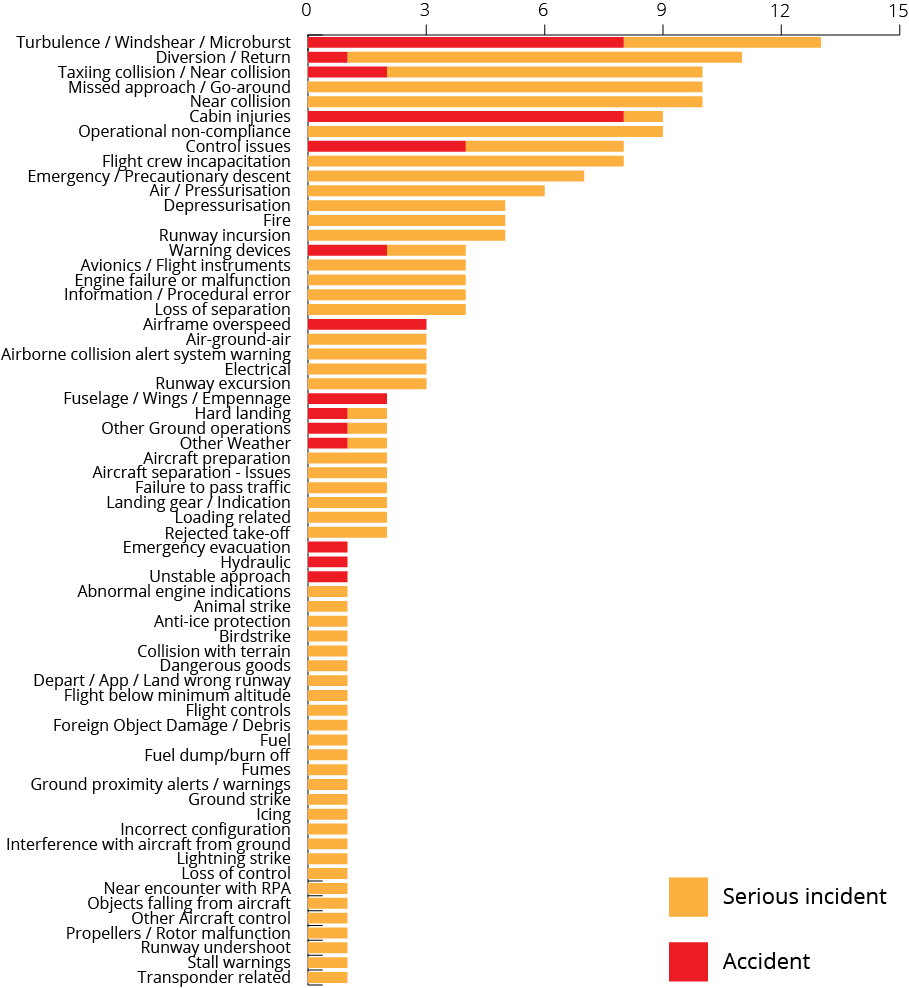 A graph of accidents and serious incidents from 2014 to 2020.