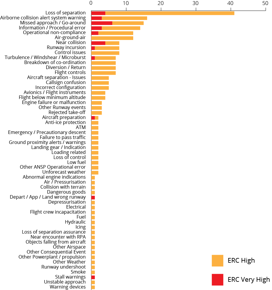 A graph of safety events classified as very high and high ERC for 2014 to 2020.