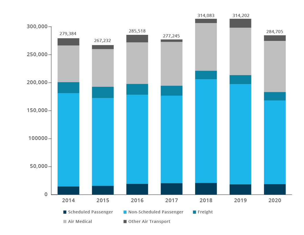 A bar chart of the annual flight hours of the ATO-SA sector