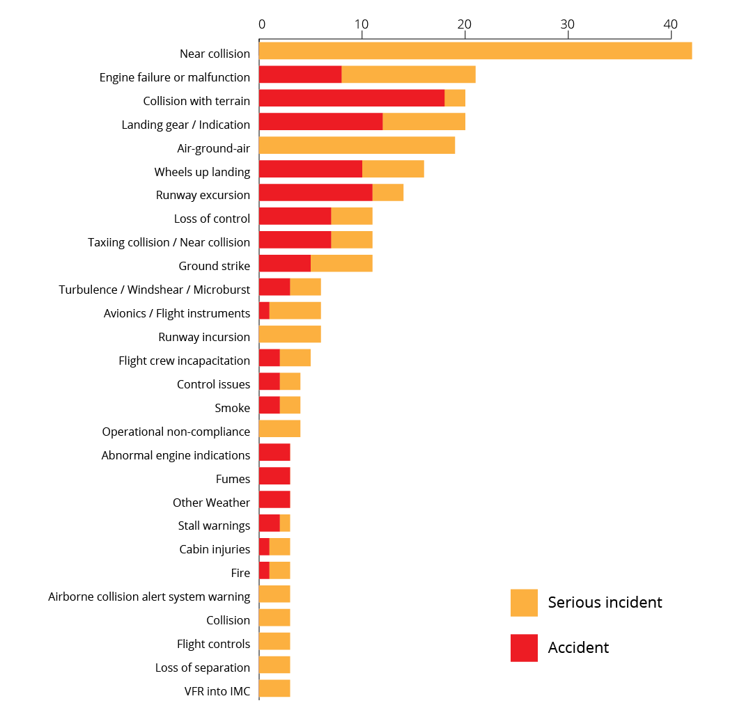 A bar graph depicting the frequency of different types of accidents between 2014 and 2020 in the ATO-SA sector