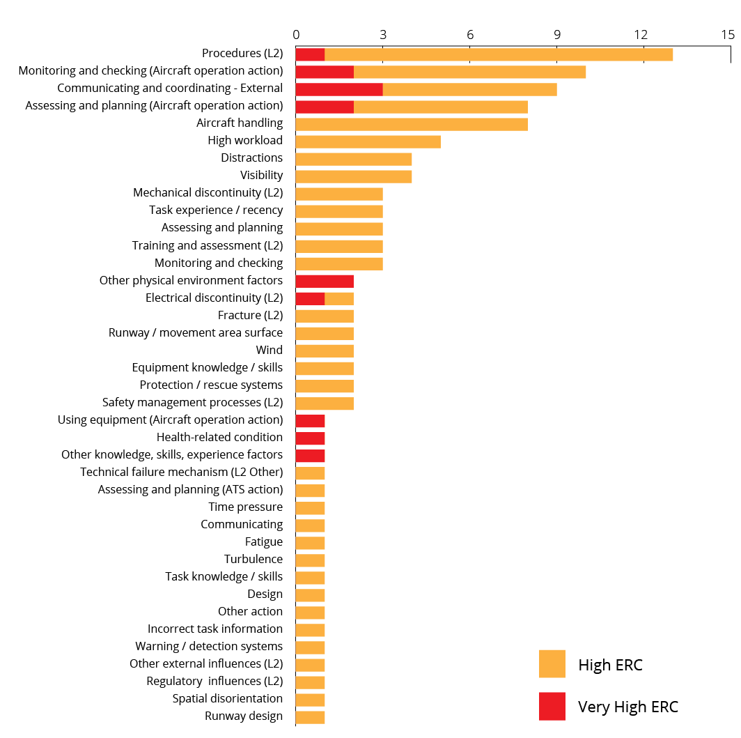 A bar chart of safety factors and the number of incidents associated with them in the ATO-SA sector between 2014 and 2020