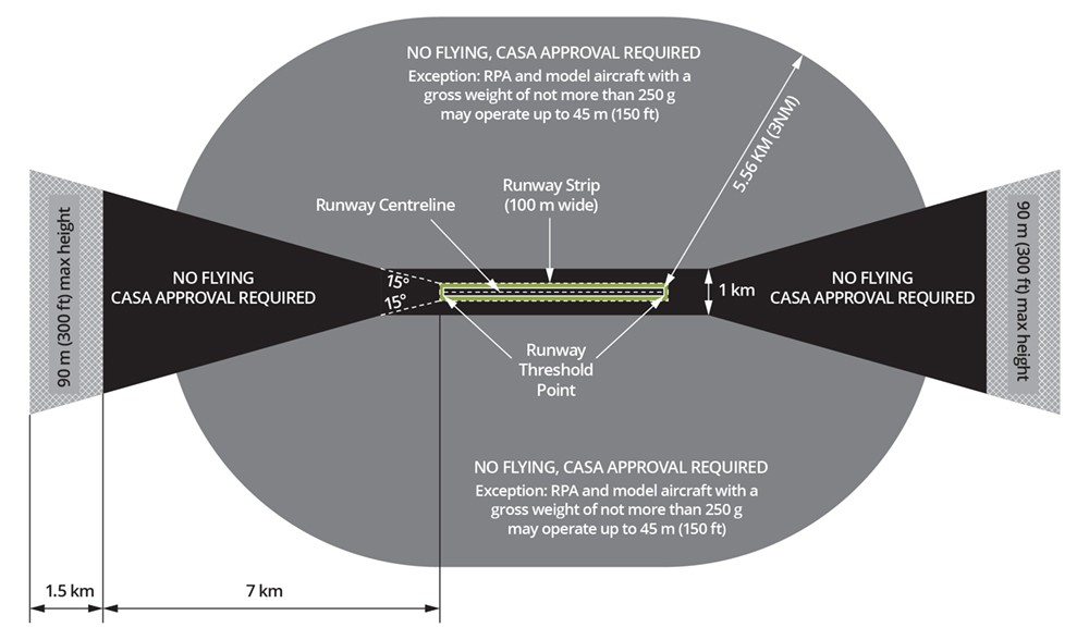 The image shows a runway at the centre, marked by a white centreline and a green runway strip that is 100 meters wide. The areas around the runway are divided into various zones with specific flying restrictions.