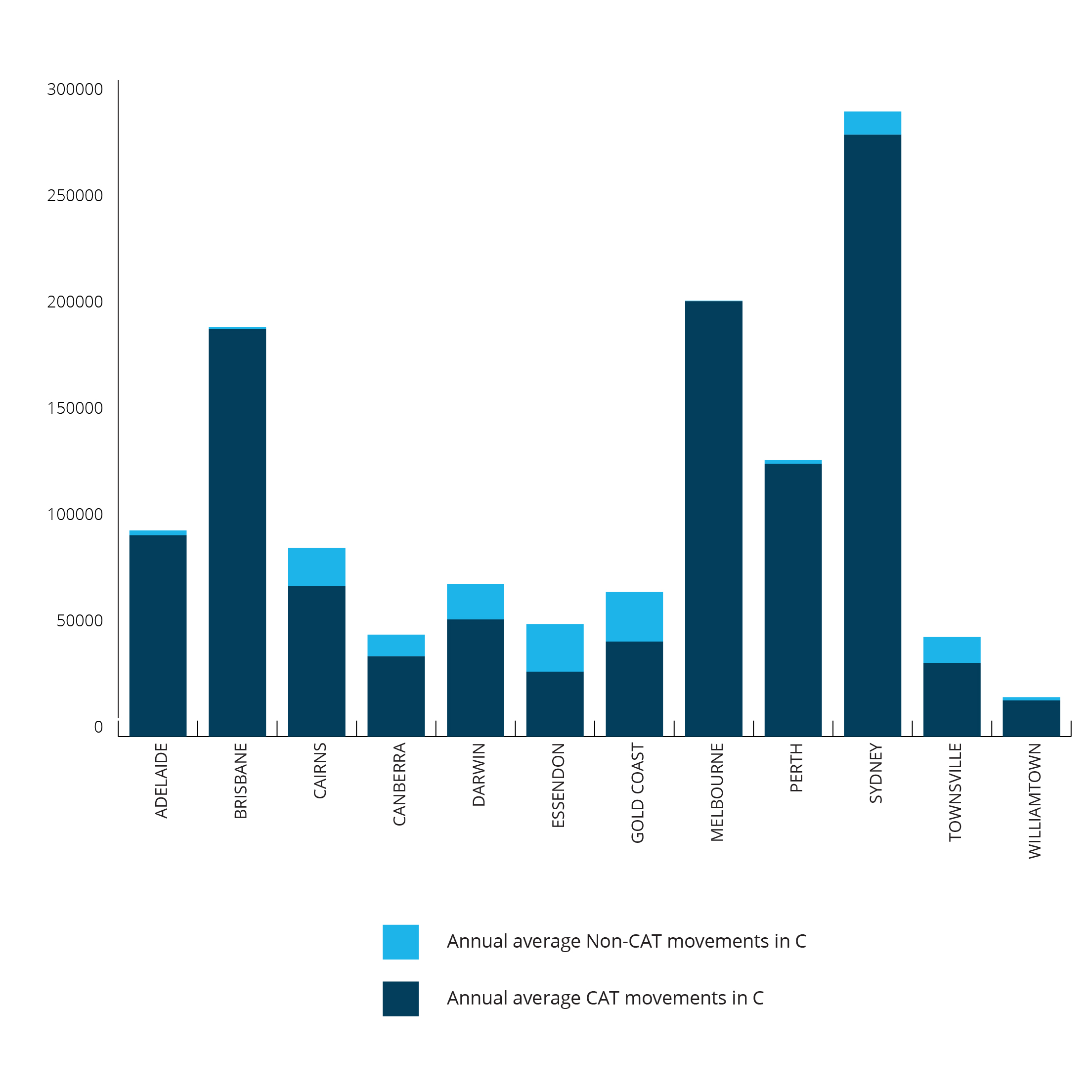 A graph of average annual movements for each Class C aerodrome