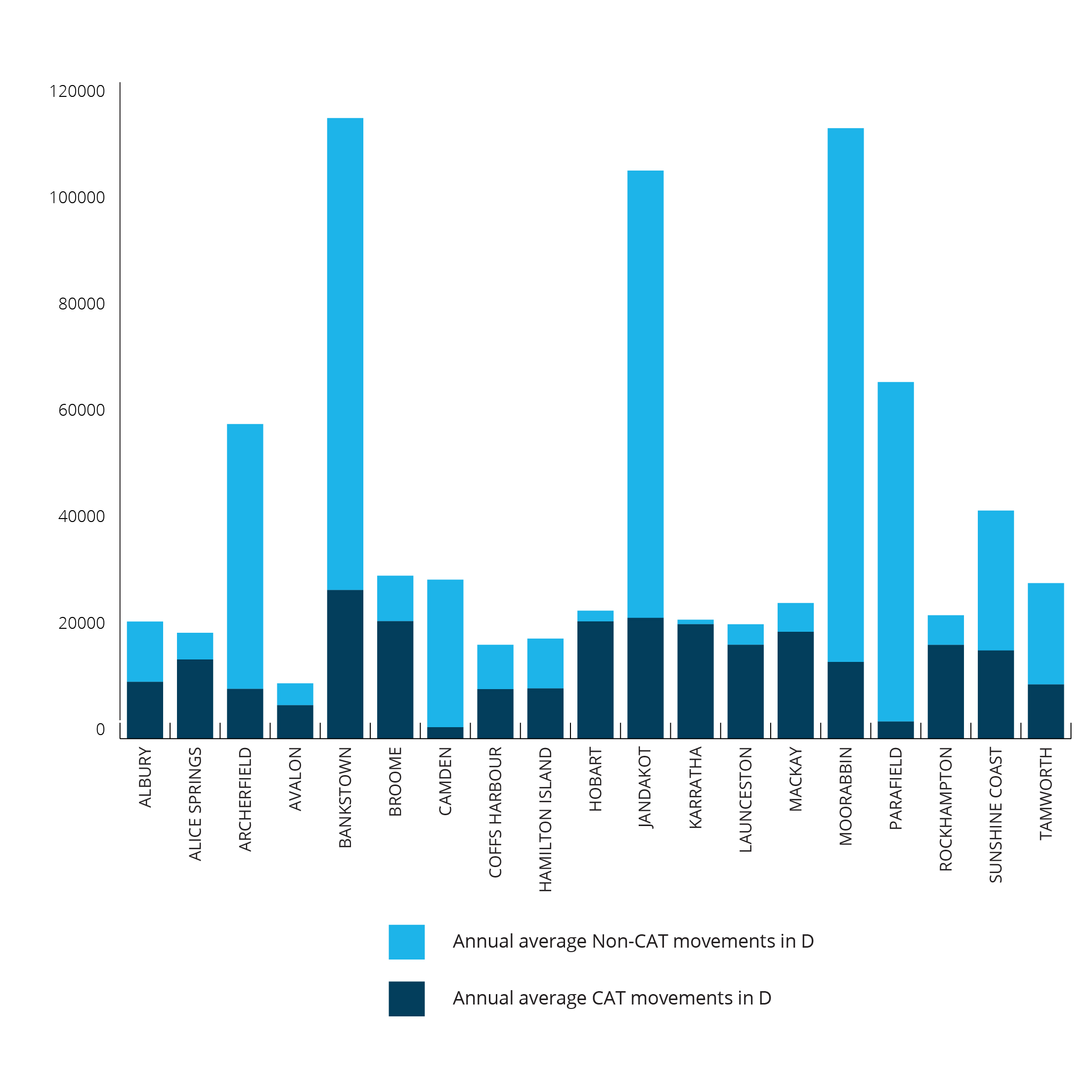 A graph of average annual movements for each Class D aerodrome