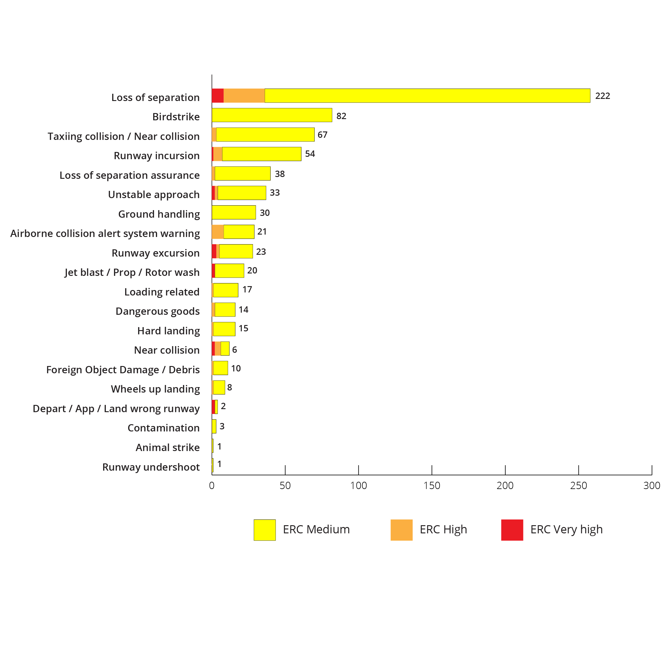 Occurrence types at Class C aerodromes