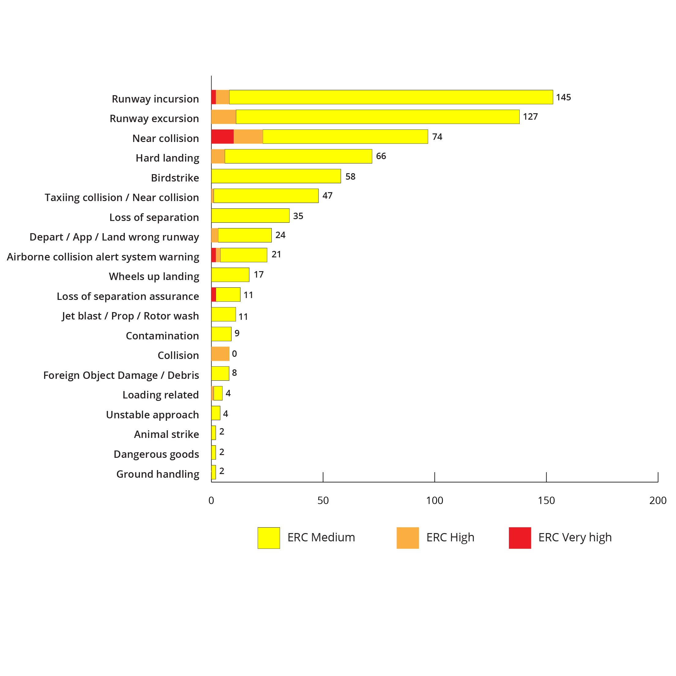 Occurrence types at Class D aerodromes