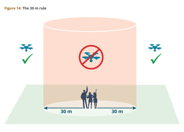 Diagram showing a drone cannot be flown within 30 metres of people.