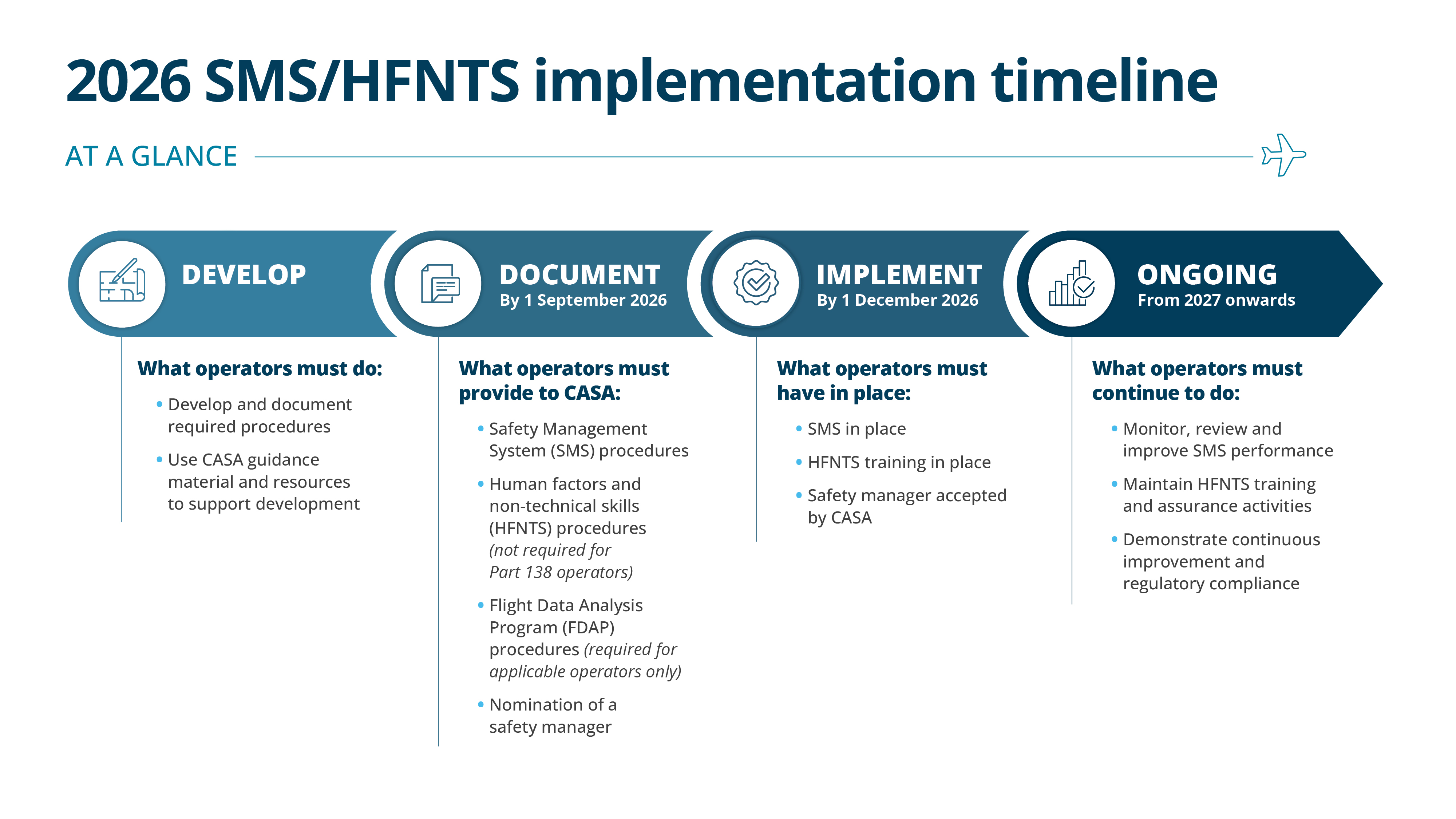 2026 SMS/HFNTS implementation timeline: see below for details