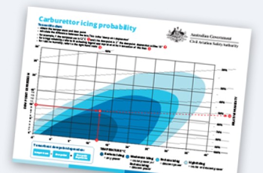 Carburettor icing chart