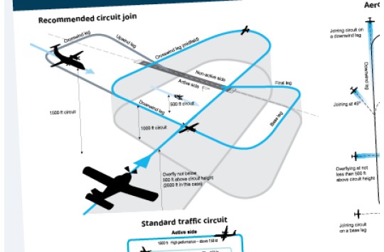 Non-controlled aerodrome circuit procedures poster