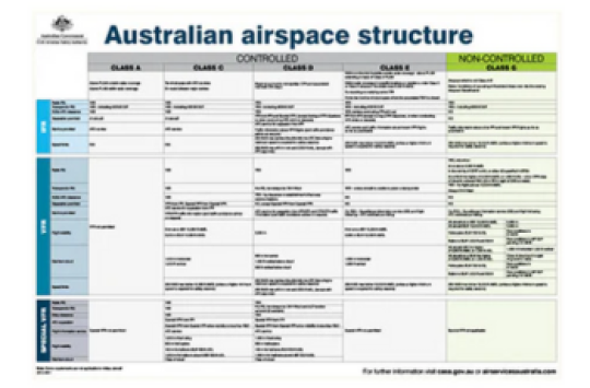 Poster displaying the classes of airspace