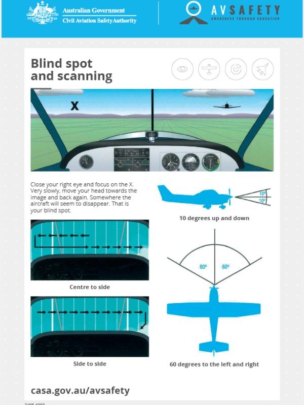 Blind spot and scanning card
